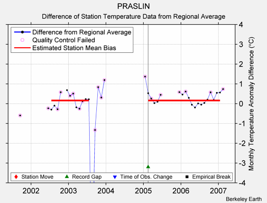 PRASLIN difference from regional expectation