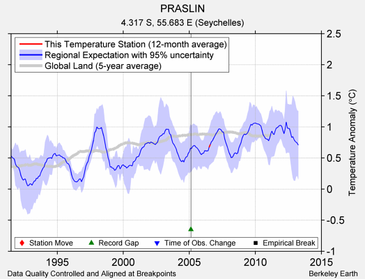 PRASLIN comparison to regional expectation