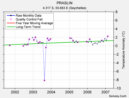 PRASLIN Raw Mean Temperature