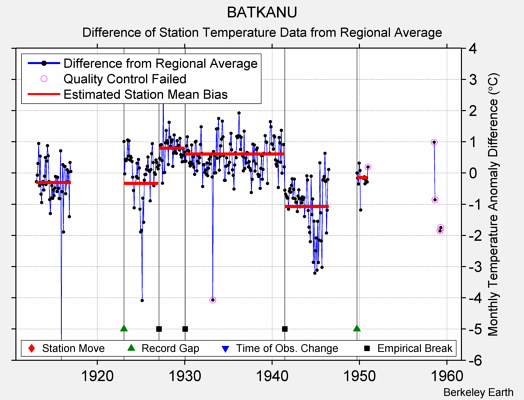 BATKANU difference from regional expectation