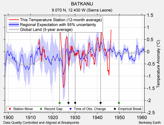 BATKANU comparison to regional expectation