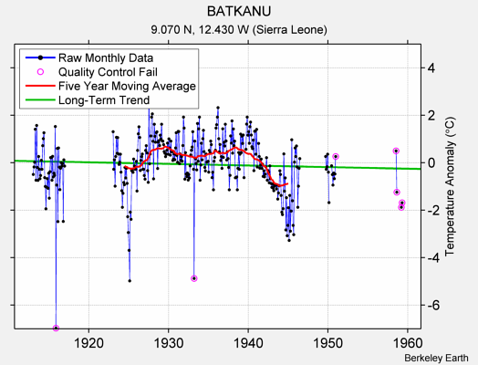 BATKANU Raw Mean Temperature