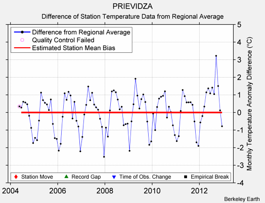 PRIEVIDZA difference from regional expectation