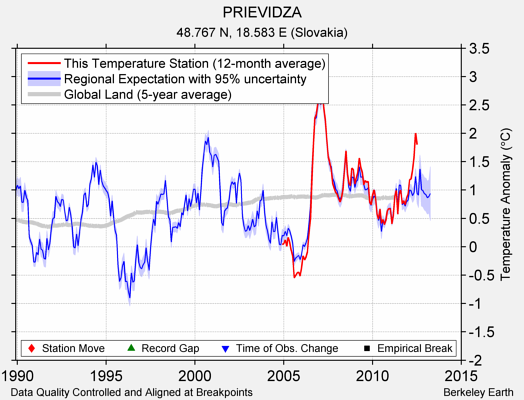 PRIEVIDZA comparison to regional expectation