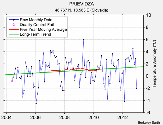 PRIEVIDZA Raw Mean Temperature