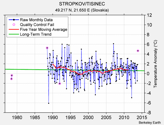 STROPKOV/TISINEC Raw Mean Temperature