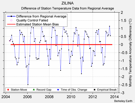 ZILINA difference from regional expectation