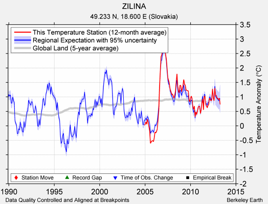 ZILINA comparison to regional expectation