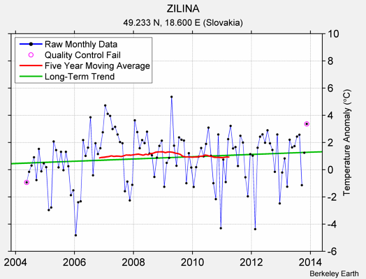 ZILINA Raw Mean Temperature