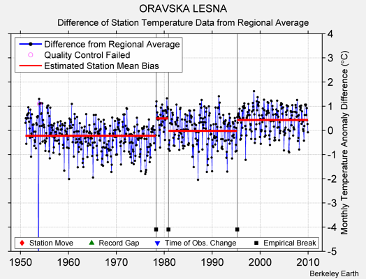 ORAVSKA LESNA difference from regional expectation