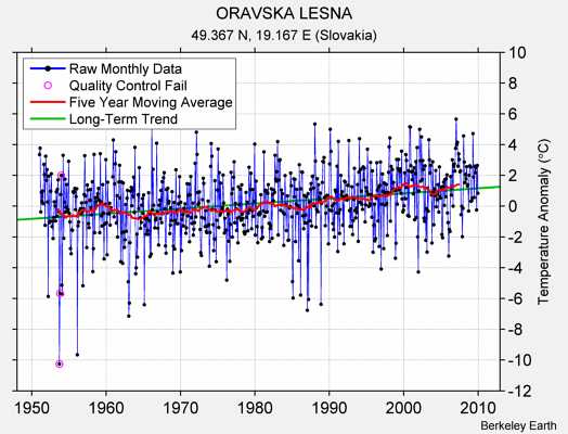 ORAVSKA LESNA Raw Mean Temperature