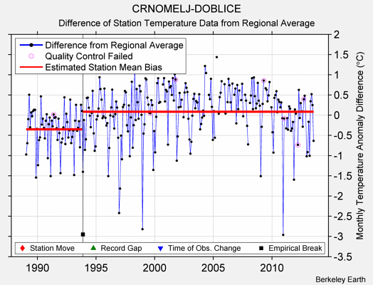 CRNOMELJ-DOBLICE difference from regional expectation