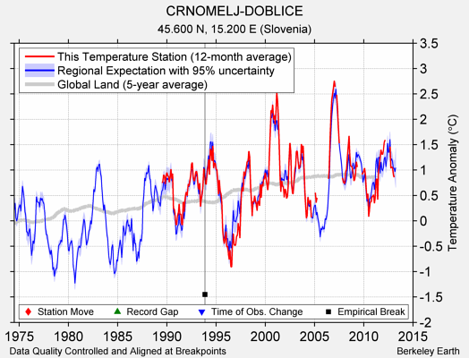 CRNOMELJ-DOBLICE comparison to regional expectation