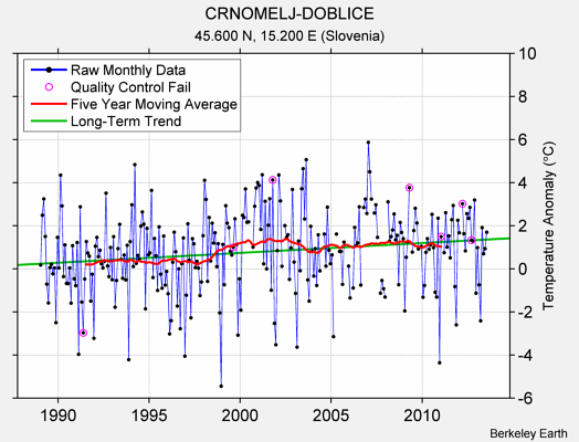 CRNOMELJ-DOBLICE Raw Mean Temperature