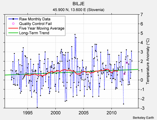 BILJE Raw Mean Temperature