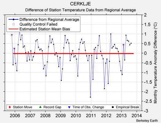 CERKLJE difference from regional expectation