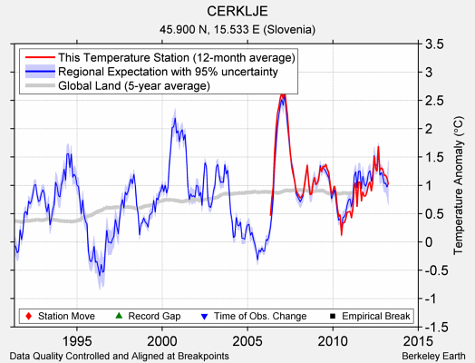 CERKLJE comparison to regional expectation