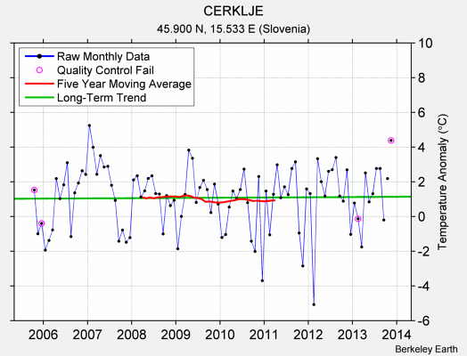 CERKLJE Raw Mean Temperature