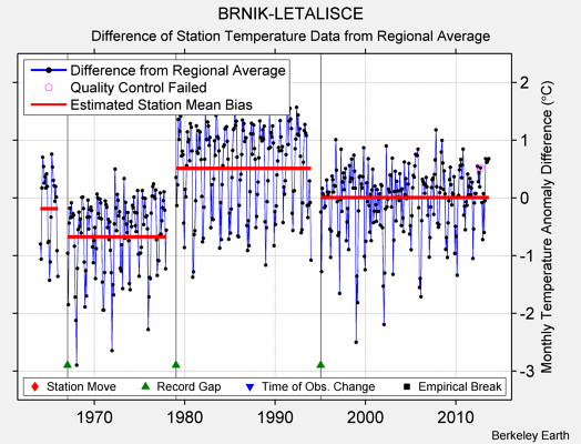 BRNIK-LETALISCE difference from regional expectation