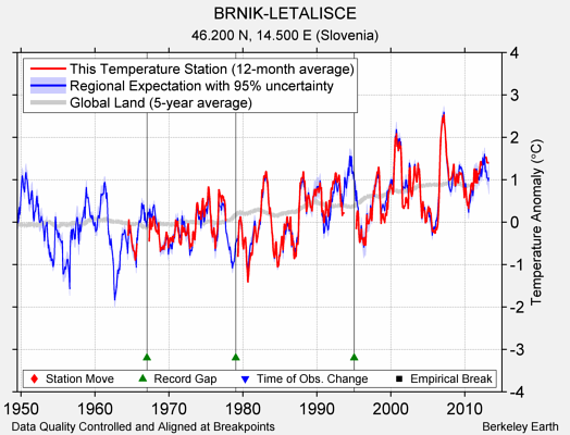 BRNIK-LETALISCE comparison to regional expectation