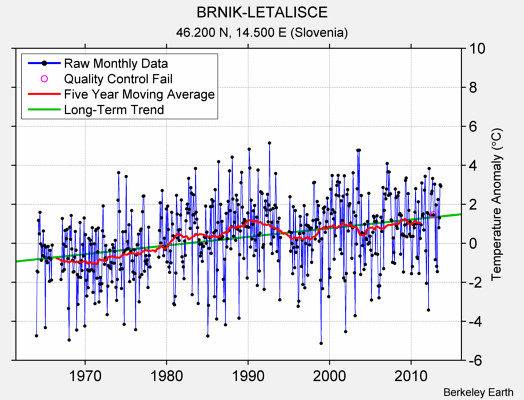 BRNIK-LETALISCE Raw Mean Temperature