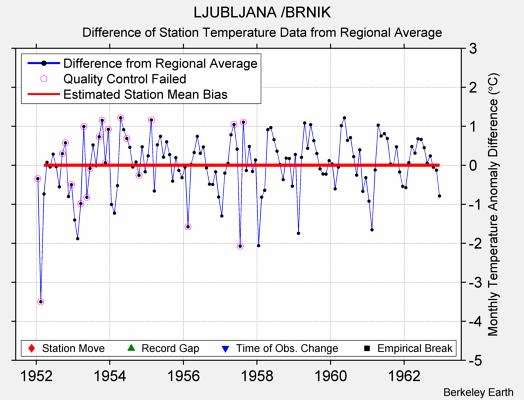 LJUBLJANA /BRNIK difference from regional expectation