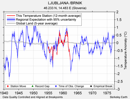 LJUBLJANA /BRNIK comparison to regional expectation