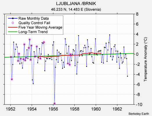 LJUBLJANA /BRNIK Raw Mean Temperature