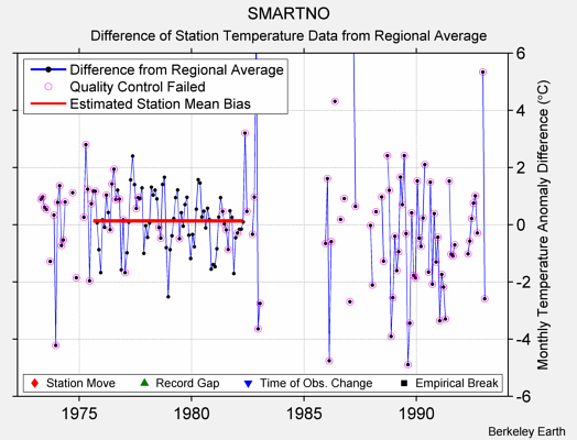 SMARTNO difference from regional expectation