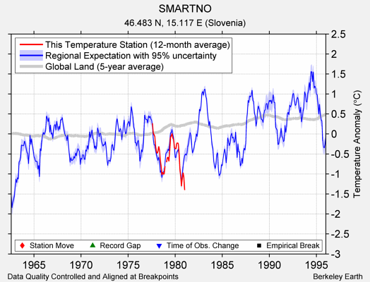 SMARTNO comparison to regional expectation