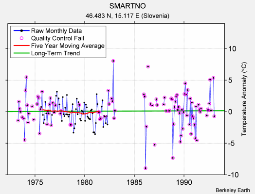 SMARTNO Raw Mean Temperature