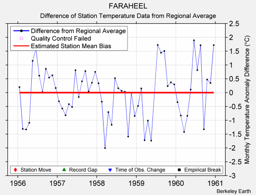 FARAHEEL difference from regional expectation