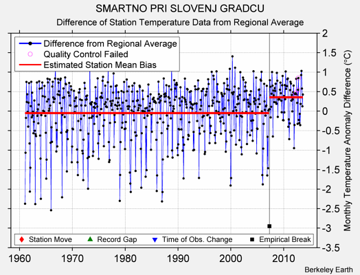 SMARTNO PRI SLOVENJ GRADCU difference from regional expectation