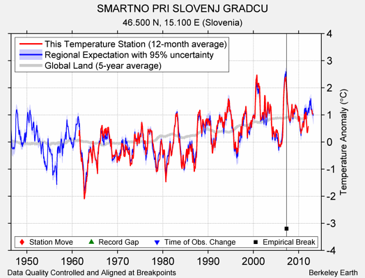 SMARTNO PRI SLOVENJ GRADCU comparison to regional expectation