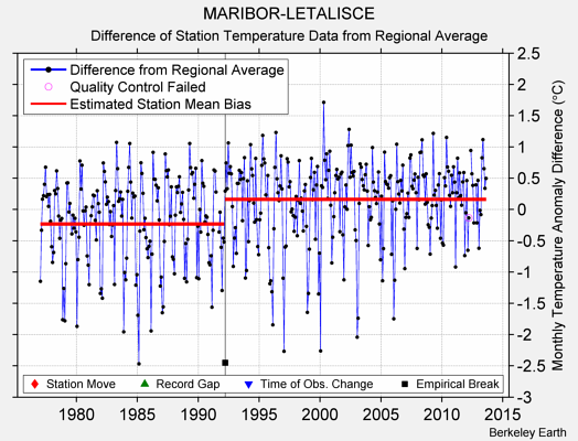 MARIBOR-LETALISCE difference from regional expectation