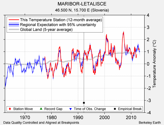 MARIBOR-LETALISCE comparison to regional expectation