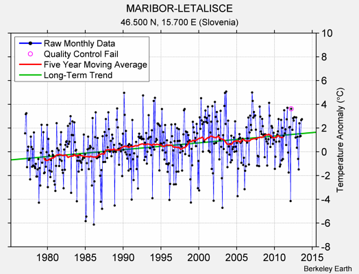 MARIBOR-LETALISCE Raw Mean Temperature