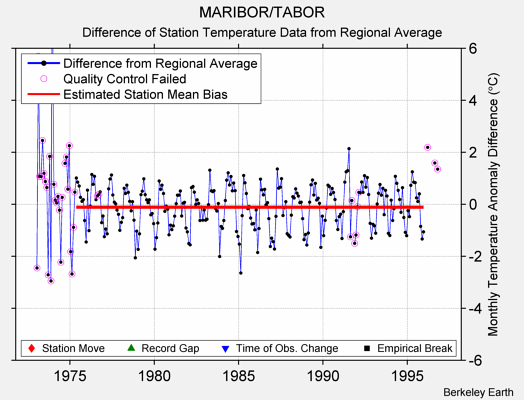 MARIBOR/TABOR difference from regional expectation