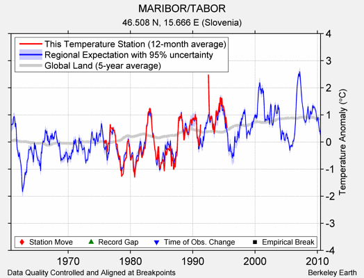 MARIBOR/TABOR comparison to regional expectation