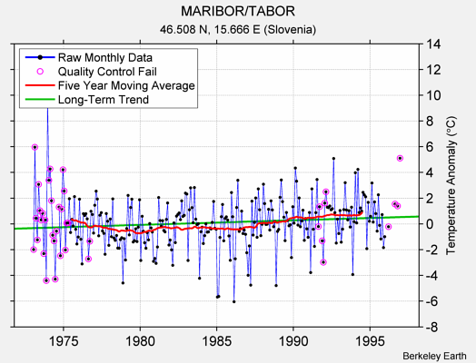 MARIBOR/TABOR Raw Mean Temperature