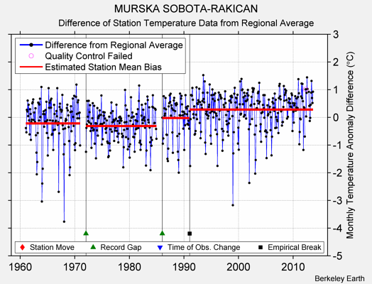 MURSKA SOBOTA-RAKICAN difference from regional expectation