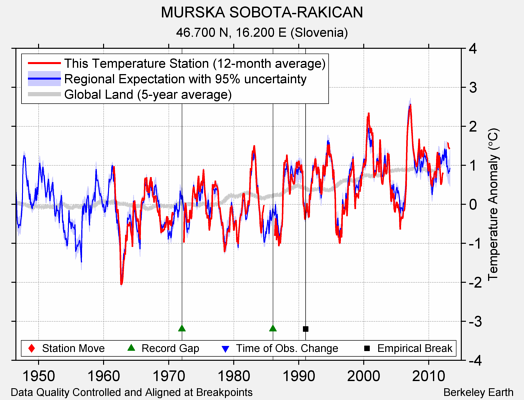 MURSKA SOBOTA-RAKICAN comparison to regional expectation