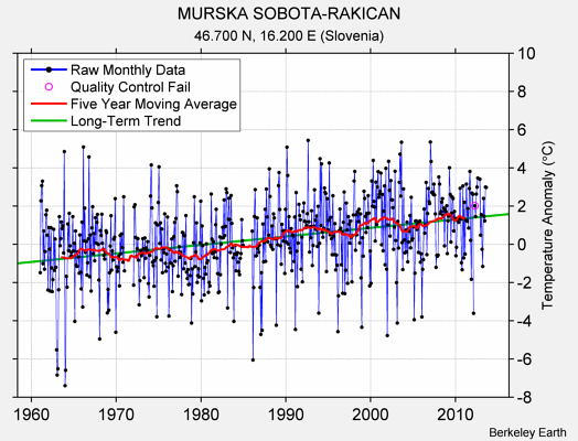 MURSKA SOBOTA-RAKICAN Raw Mean Temperature