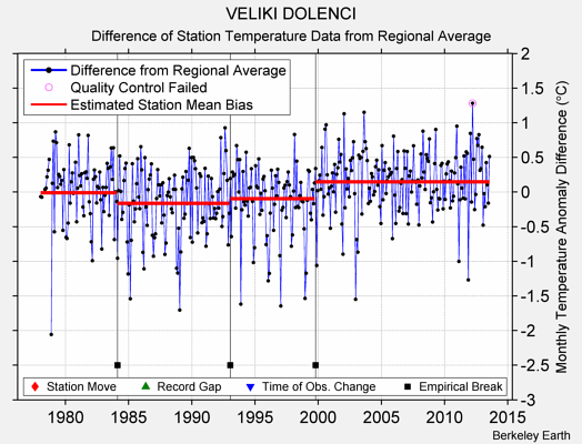 VELIKI DOLENCI difference from regional expectation