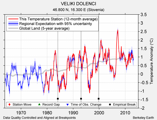 VELIKI DOLENCI comparison to regional expectation