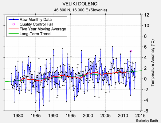 VELIKI DOLENCI Raw Mean Temperature