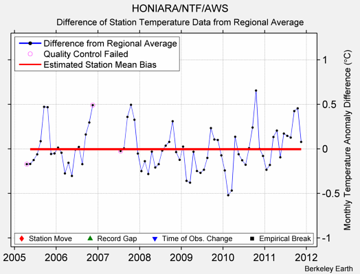 HONIARA/NTF/AWS difference from regional expectation