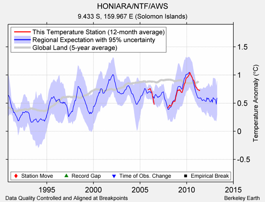 HONIARA/NTF/AWS comparison to regional expectation