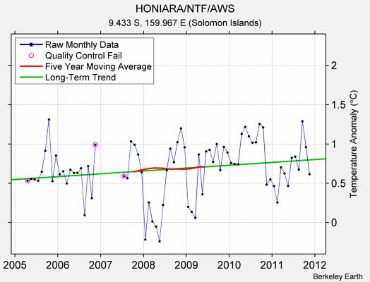 HONIARA/NTF/AWS Raw Mean Temperature