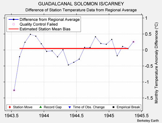 GUADALCANAL SOLOMON IS/CARNEY difference from regional expectation